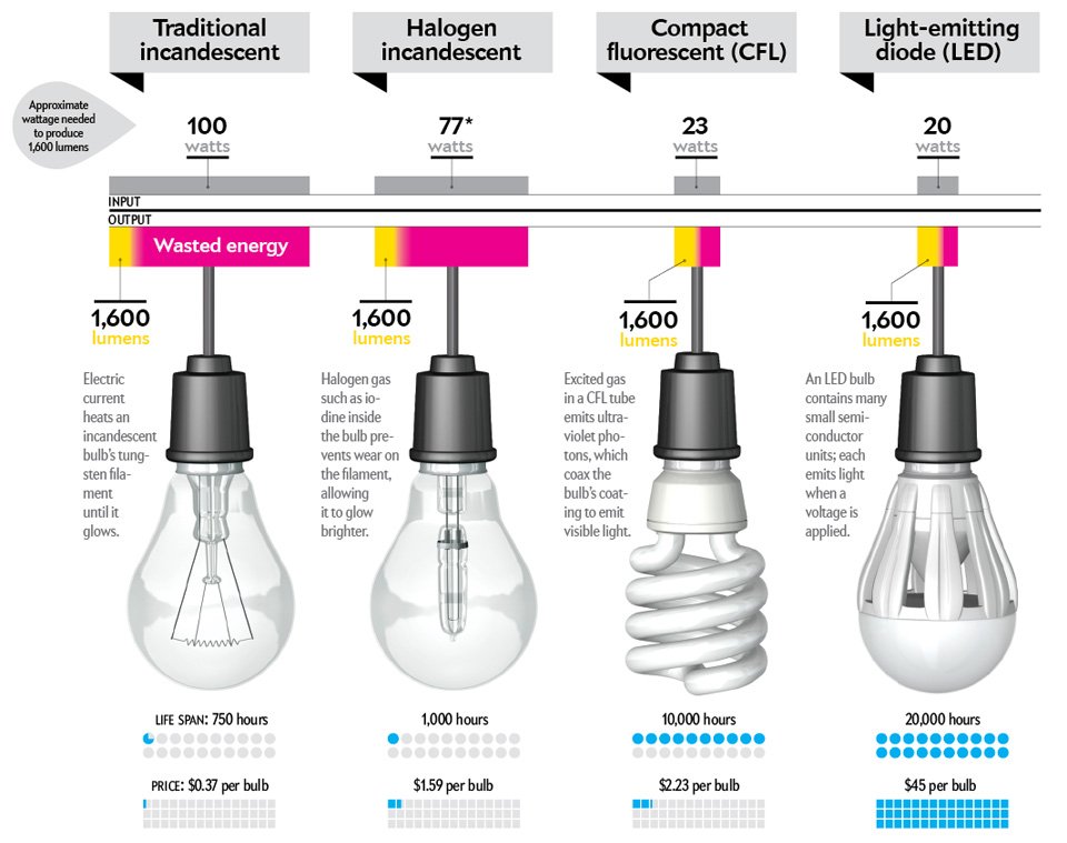 ทำไมต้องหลอด LED